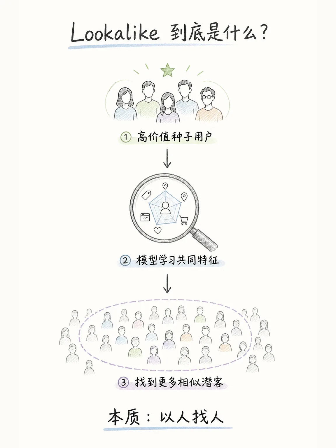 解决广告流量瓶颈：Lookalike 相似人群扩量全解析笔记配图