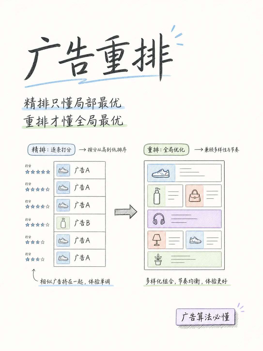 广告重排：精排只懂局部最优，重排才懂全局最优笔记配图